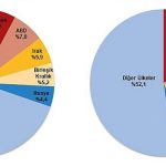 agustos-ayinda-genel-ticaret-sistemine-gore-ihracat-yuzde-131-ithalat-yuzde-404-artti.jpg